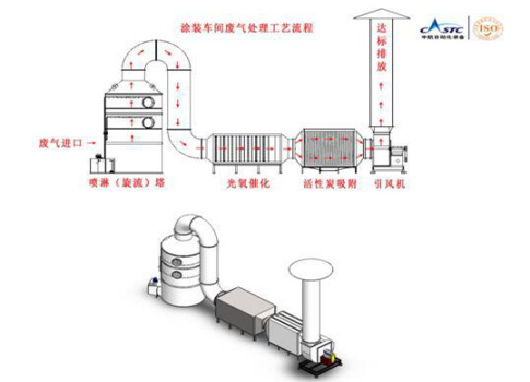 还在为涂装车间废气烦恼？龙8有绝招